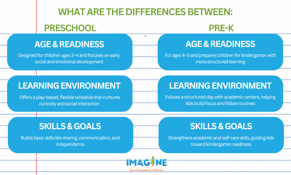 what are the differences between preschool and prek