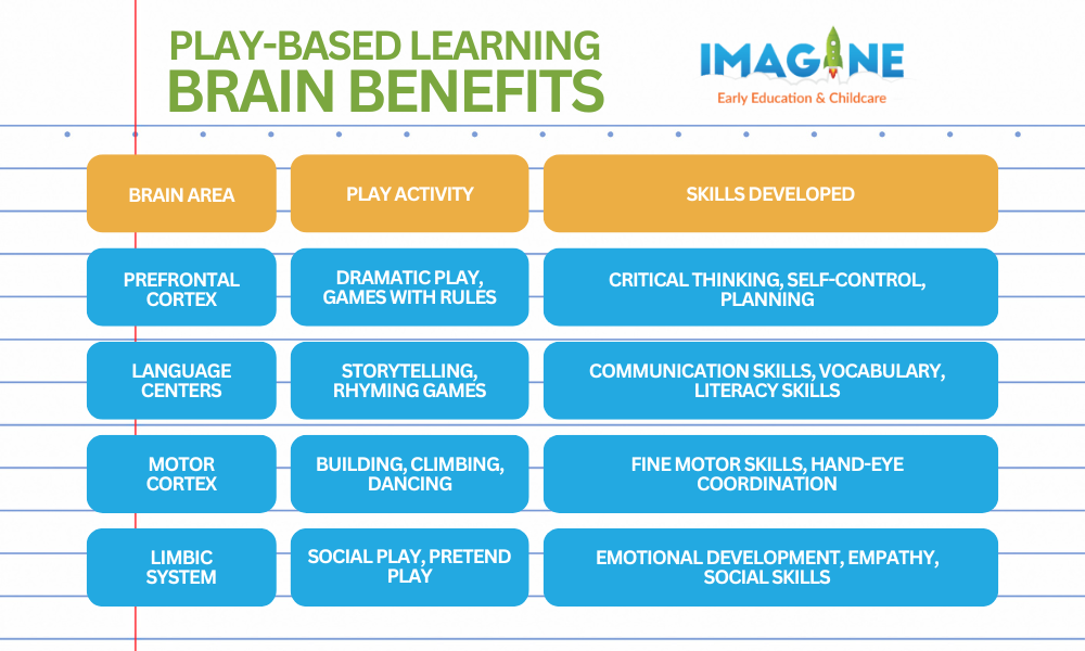 infographic listing the benefits of play-based learning on the brain
